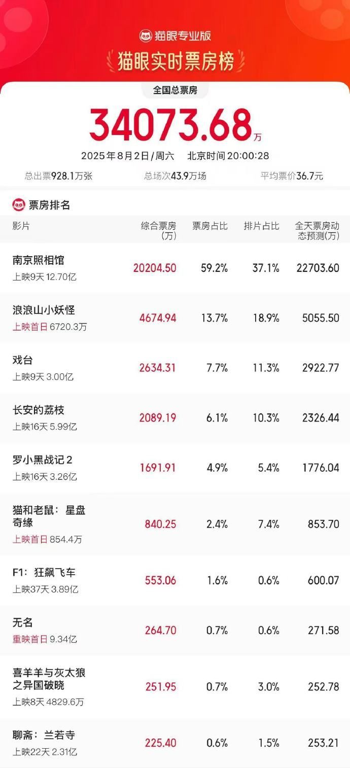 #哪吒2后又一电影单日票房破2亿# 据网络平台数据，截至8月2日20时，《南京照