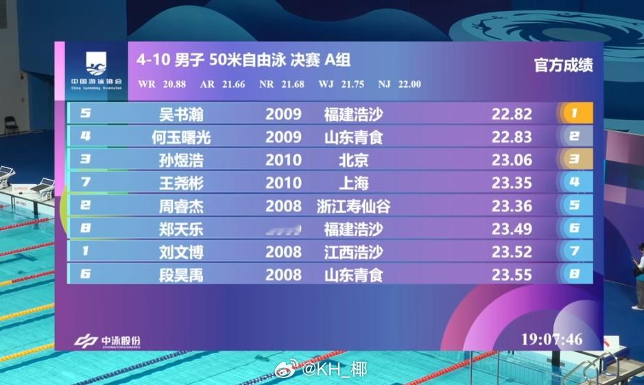 全国青年游泳锦标赛 男50自决赛吴书瀚 22.82何玉曙光 22.83孙煜浩 2