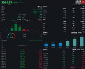 【创业板指跌破3000点创业板指70个交易日跌超31%】10月9日，创业板指跌破
