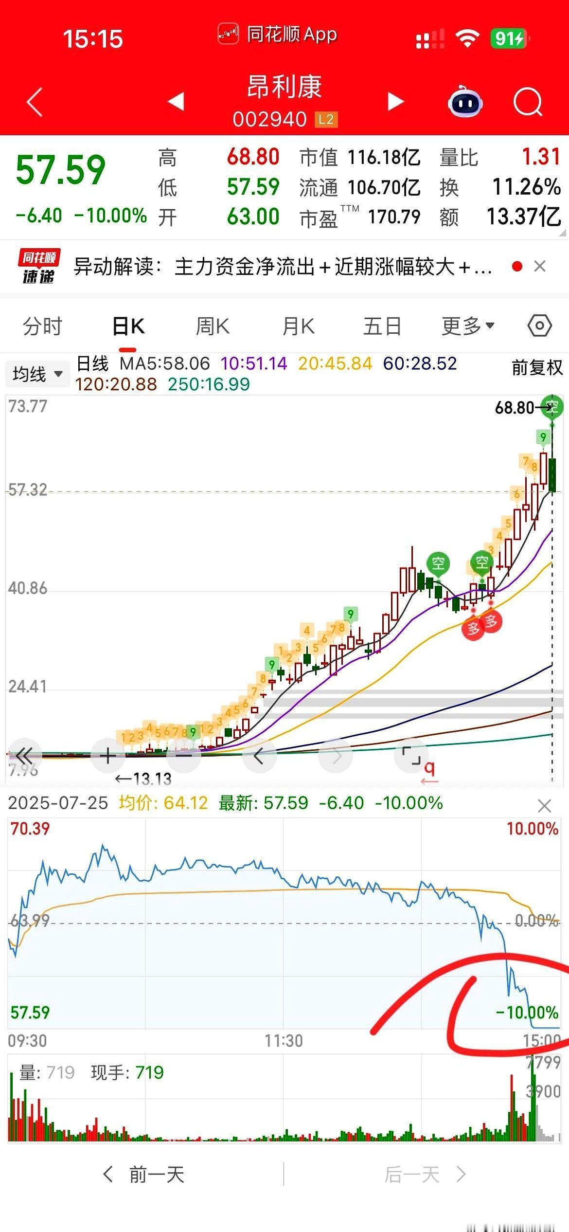 364%的涨幅，刚被夸成六七月最靓的仔，下午直接躺地板。

嘴开光还是乌鸦嘴？都