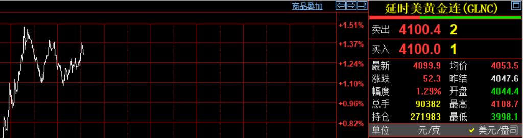 一语中的？
25日晚上直播，说了，
本周金价可能到4100美元。

刚看了一下，