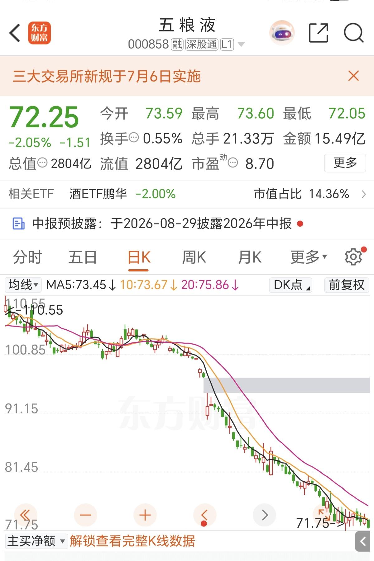 五粮液这股价怎么又到72元了，上周老登不是涨得还挺好吗？怎么看五粮液这走势没有一