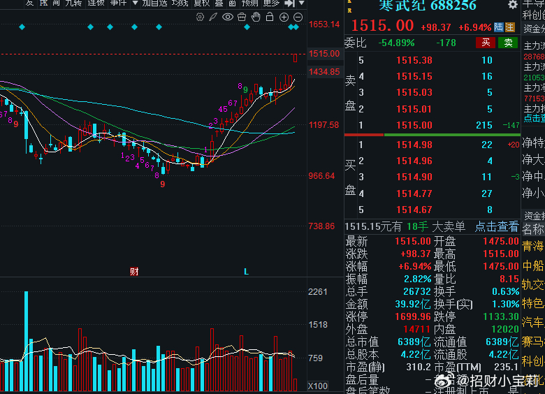寒王直接涨幅6个点，这局势非常强势，还可以继续格局下！ 