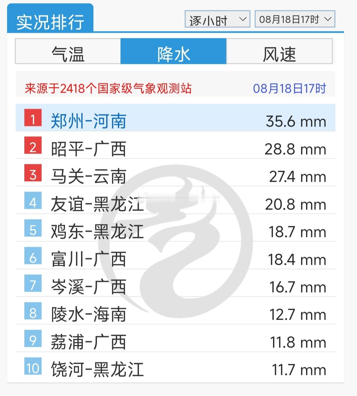 一个冷知识 郑州过去一小时的降雨量是上一次受白海豚影响的时候第一天几乎一整天的降