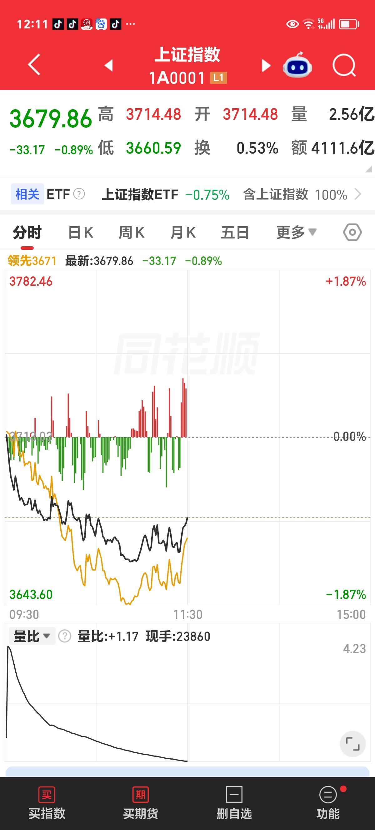 周四午评：果然有人受不了了，上午收盘前多只宽基ETF进场拉升。

上午开盘后，空