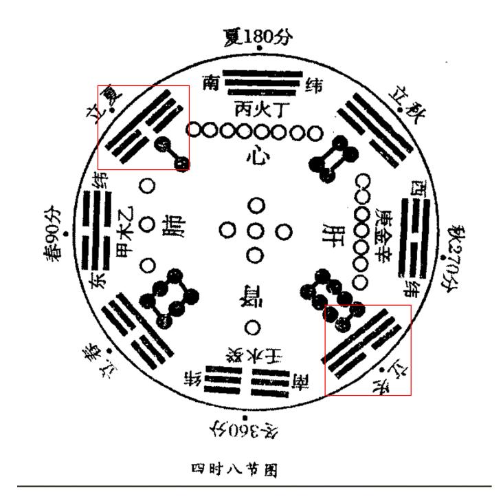 彝族文献传抄的《四时八节图》很重要，跟我分析过的《天干地支与五行八卦配盘格局》图