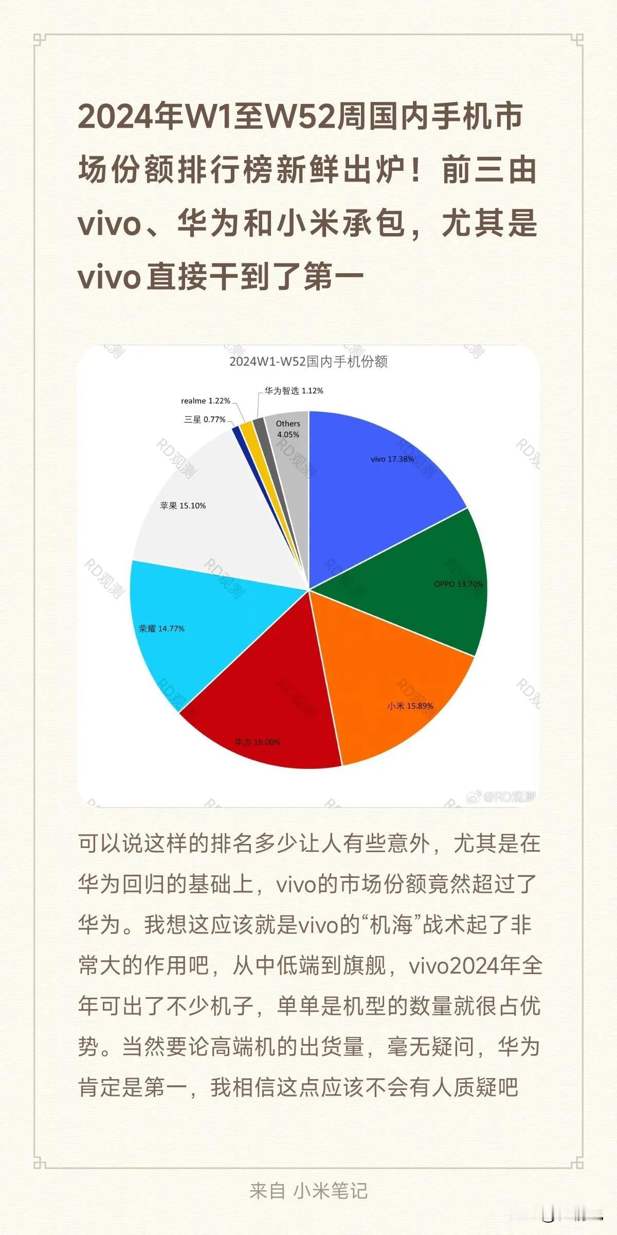 2024年W1至W52周国内手机市场份额排行榜新鲜出炉！前三由vivo、华为和小