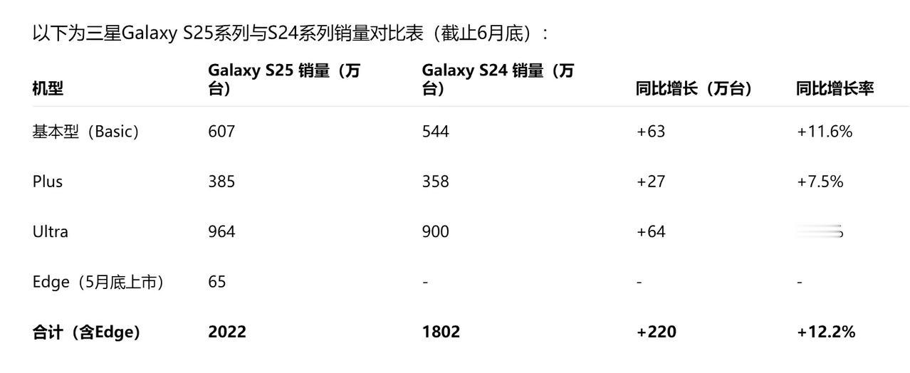截止6月底，三星S25系列销量已经破两千万台。

其中S25 Ultra销量96