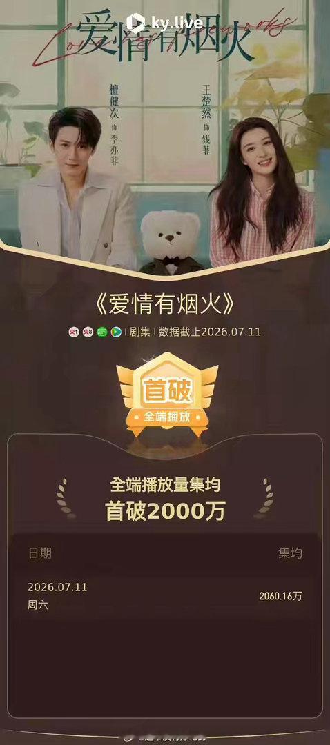 我们的《爱情有烟火》真的好争气啊！全端均集破2000万李亦非真的太招人稀罕了！谁