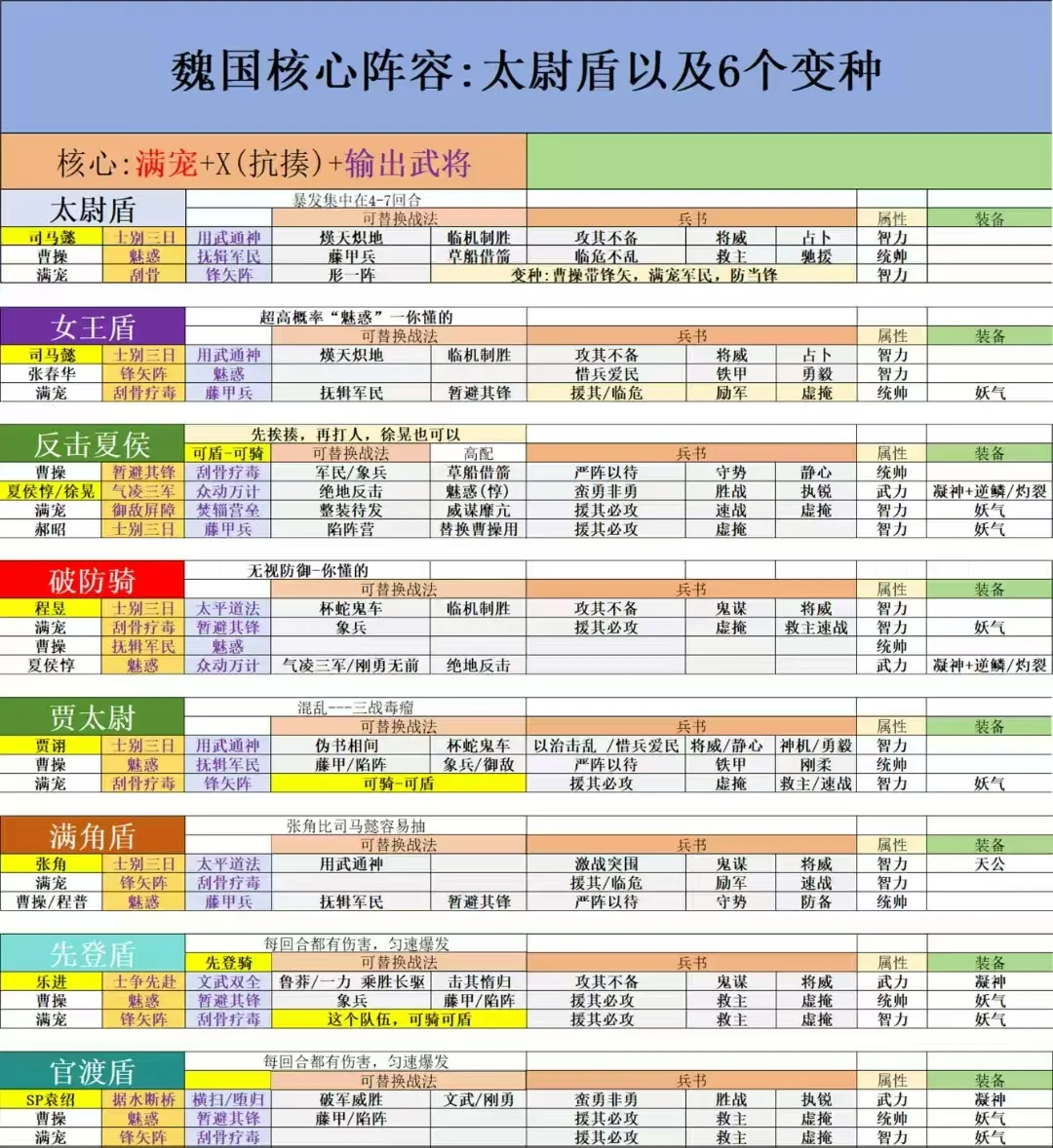 魏国核心阵容:太尉盾以及6个变种