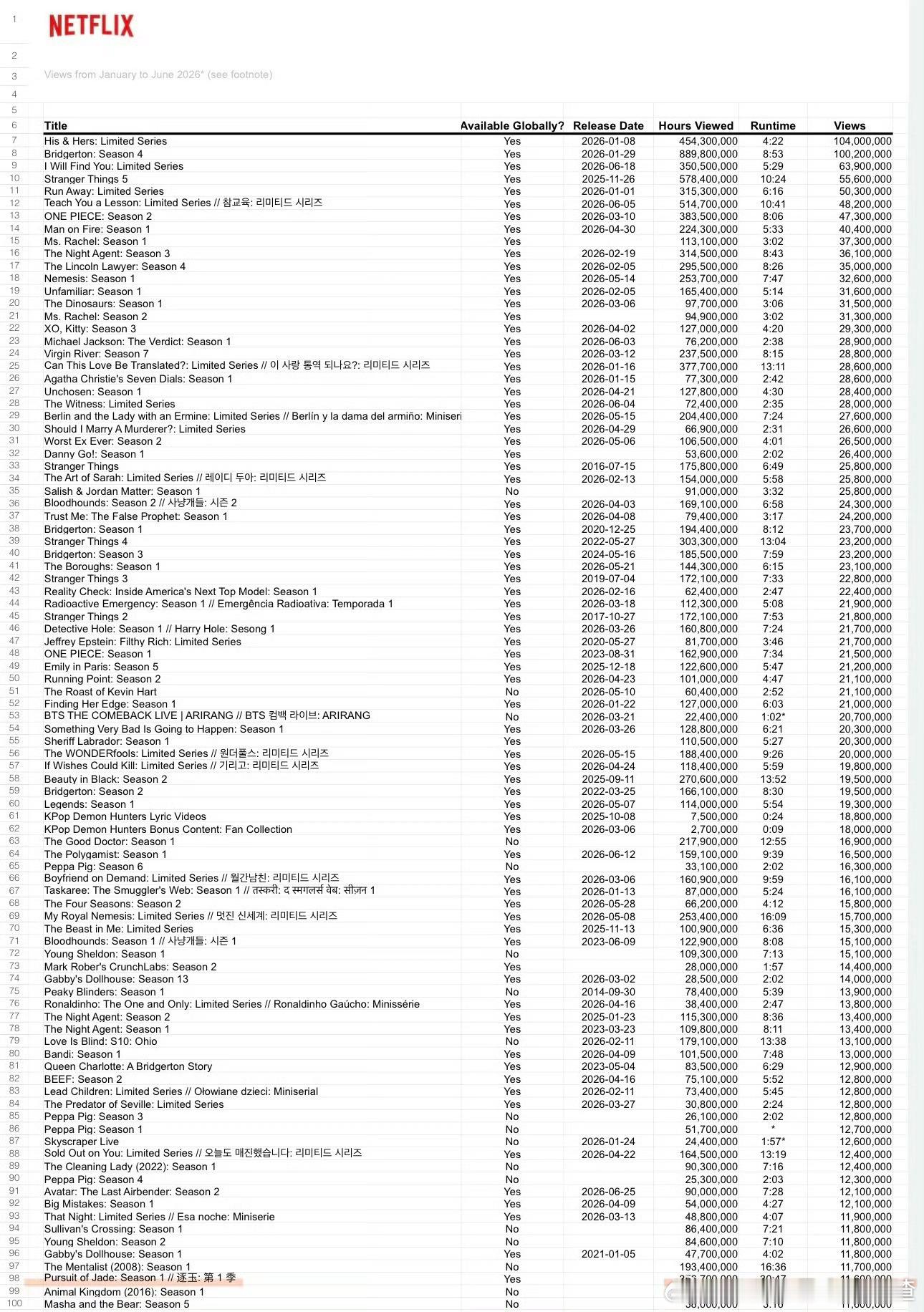 张凌赫田曦薇逐玉2026上半年网飞播放量1160万、断层第一；网飞全球前一百唯一