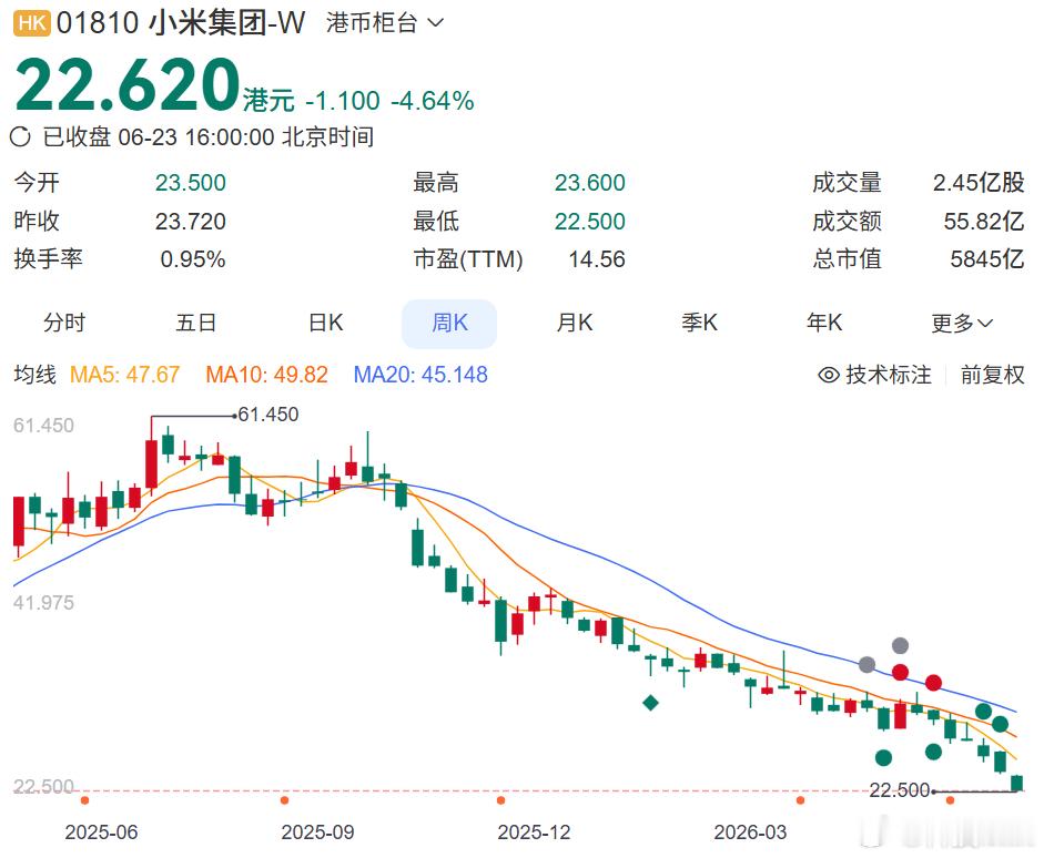 不管是买小米还是赛力斯股票的都挺惨的，行业周期是这样。小米如果是科技公司可能还好