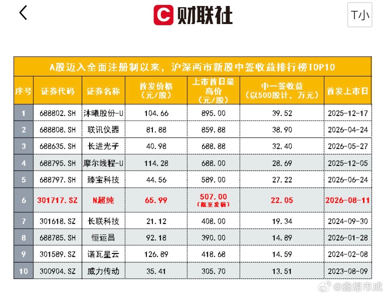 这“超级大肉签”咱啥时候祖坟冒青烟享受一回！超纯应用材料上午大涨近700%，中一