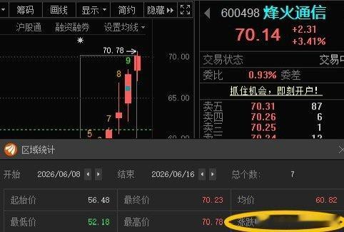烽火通信600498📈继续强势