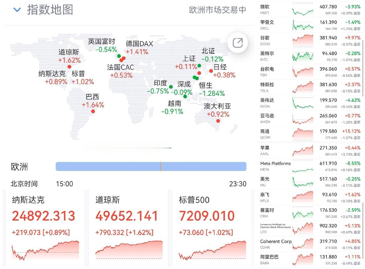 节日交易(5月1日)AI叙事轮转 云计算台前

美股上涨。纳指+0.89%，标普