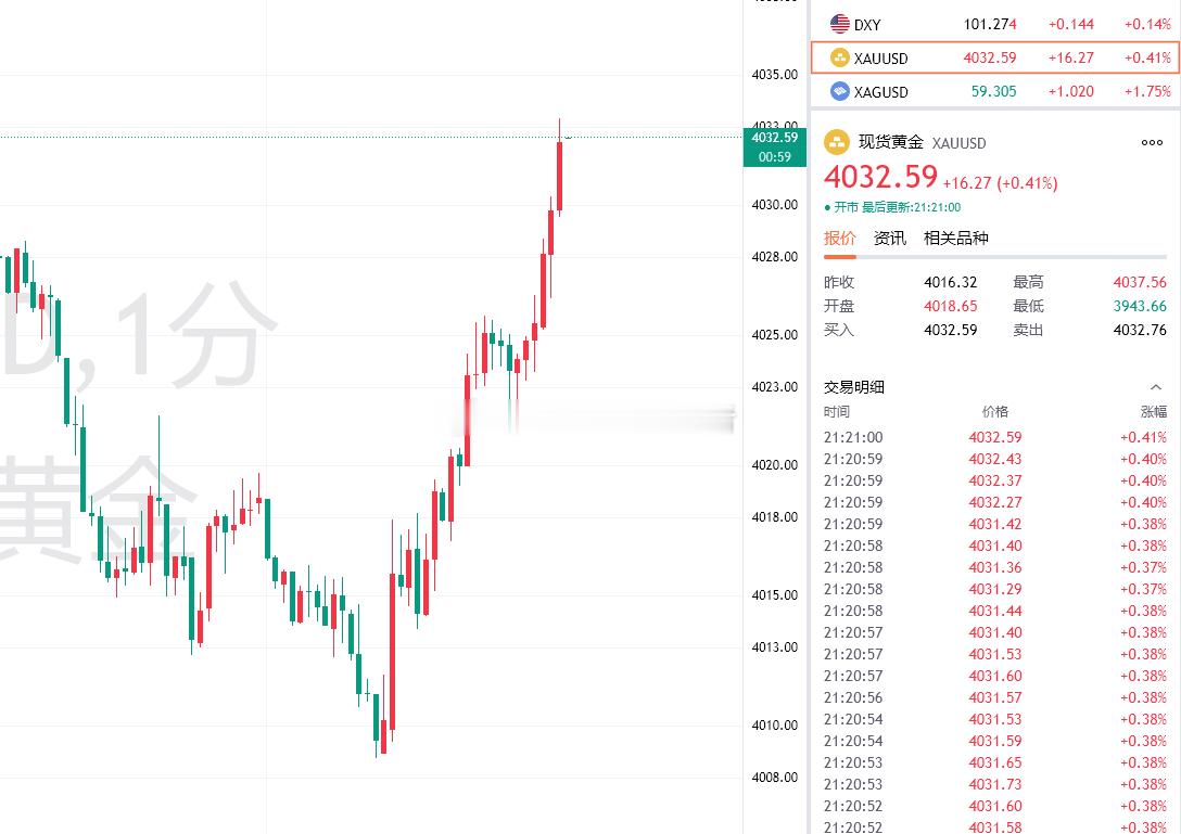 黄金再次上涨，最新报价4032，提起布局4008/10的多单目标点到位，拿下24