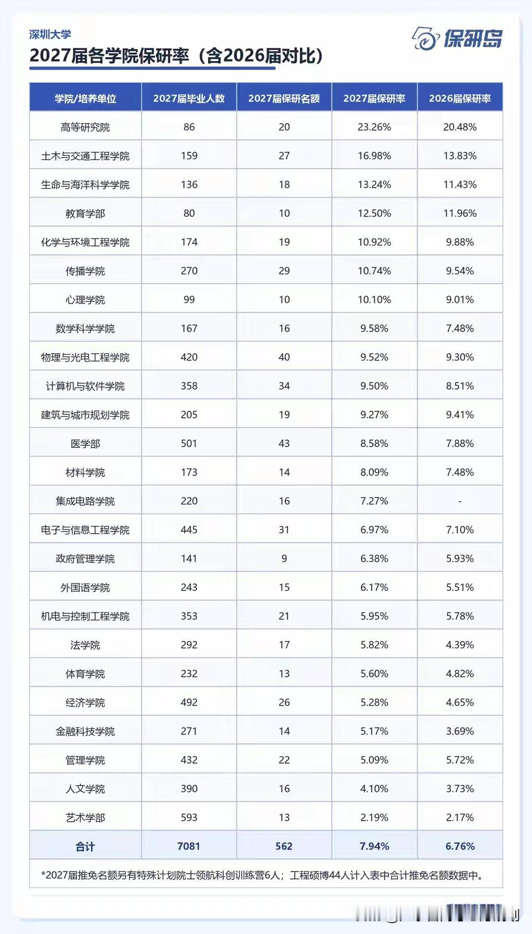 2027届深圳大学保研人数共518人，保研率7.94%。深圳大学是由北京大学、清