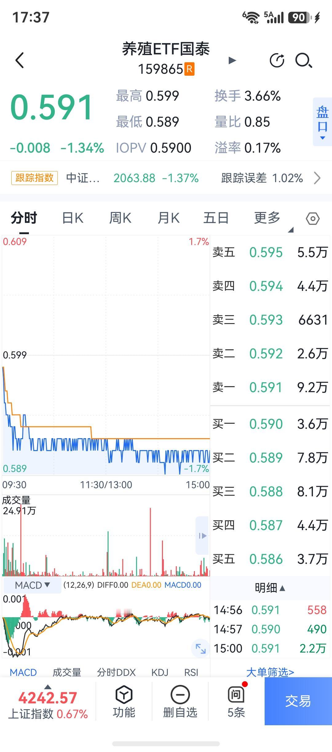 今天又把猪肉ETF买回来了，5.11那天上涨卖了好多，今天又买回来一些，仓位依旧