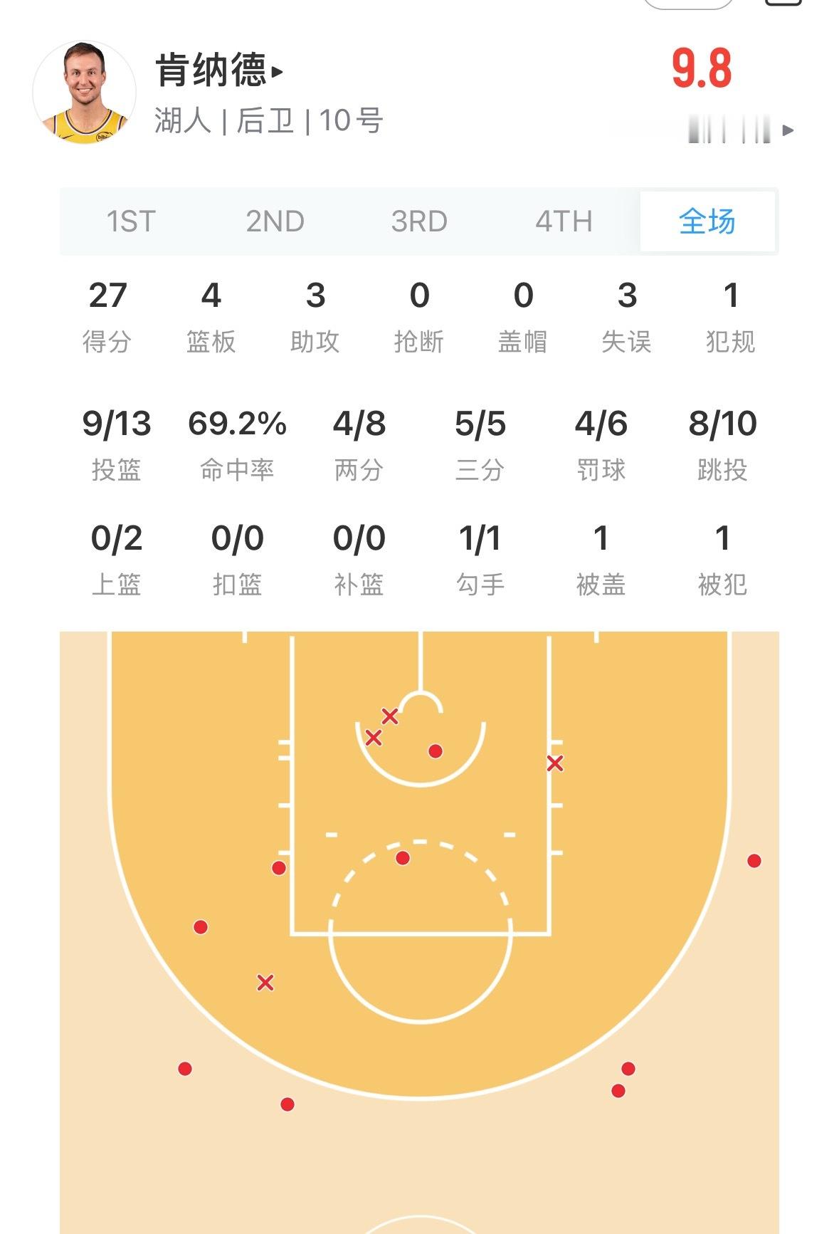 湖人1100万签约过来的肯纳德这两场季后赛都站了出来 还有这命中率 不得不说 人