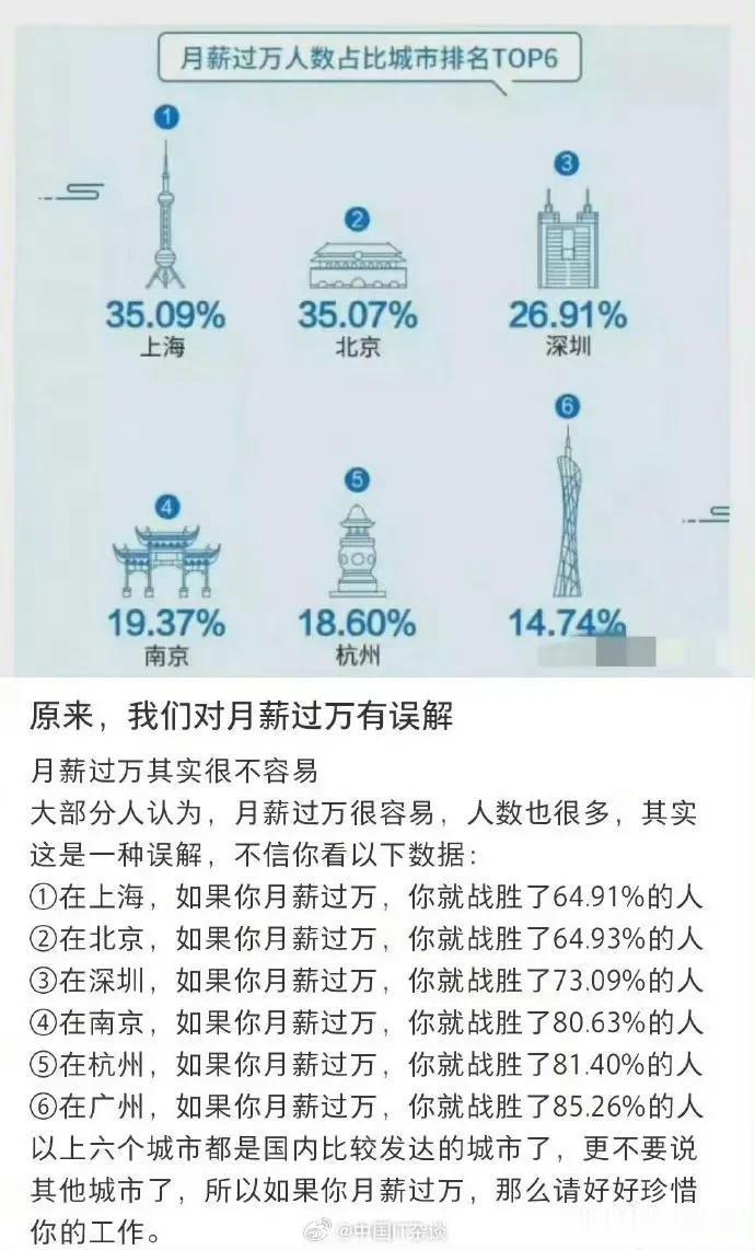 月薪一万元到底是个什么水平？ ​​​