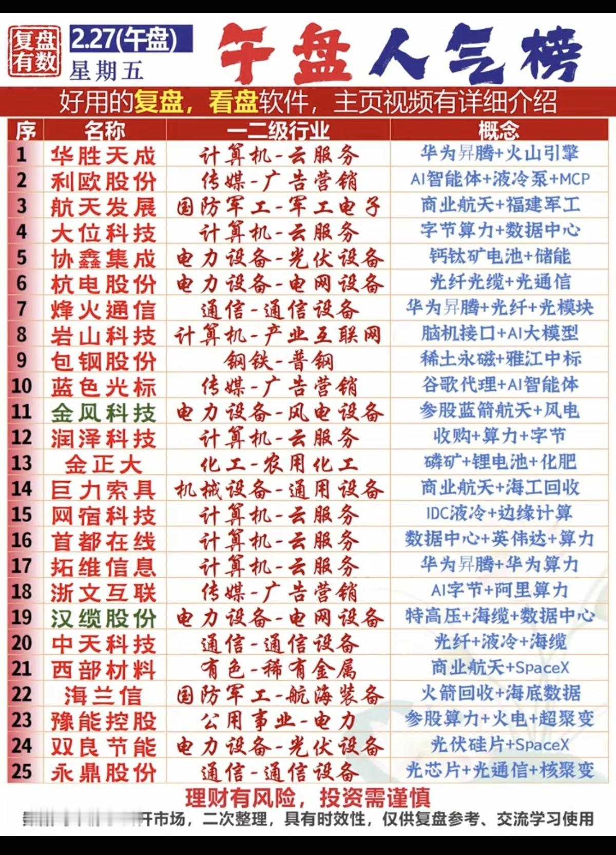 2.27周五  成交活跃个股+人气热度榜！

1.字节算力
2.光纤光缆，光通信