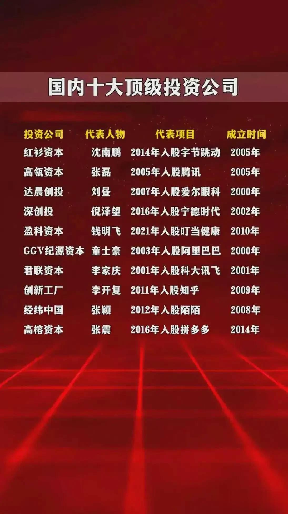 听说这是中国十大顶级投资公司，
你都听过吗？
#国内财经头条#