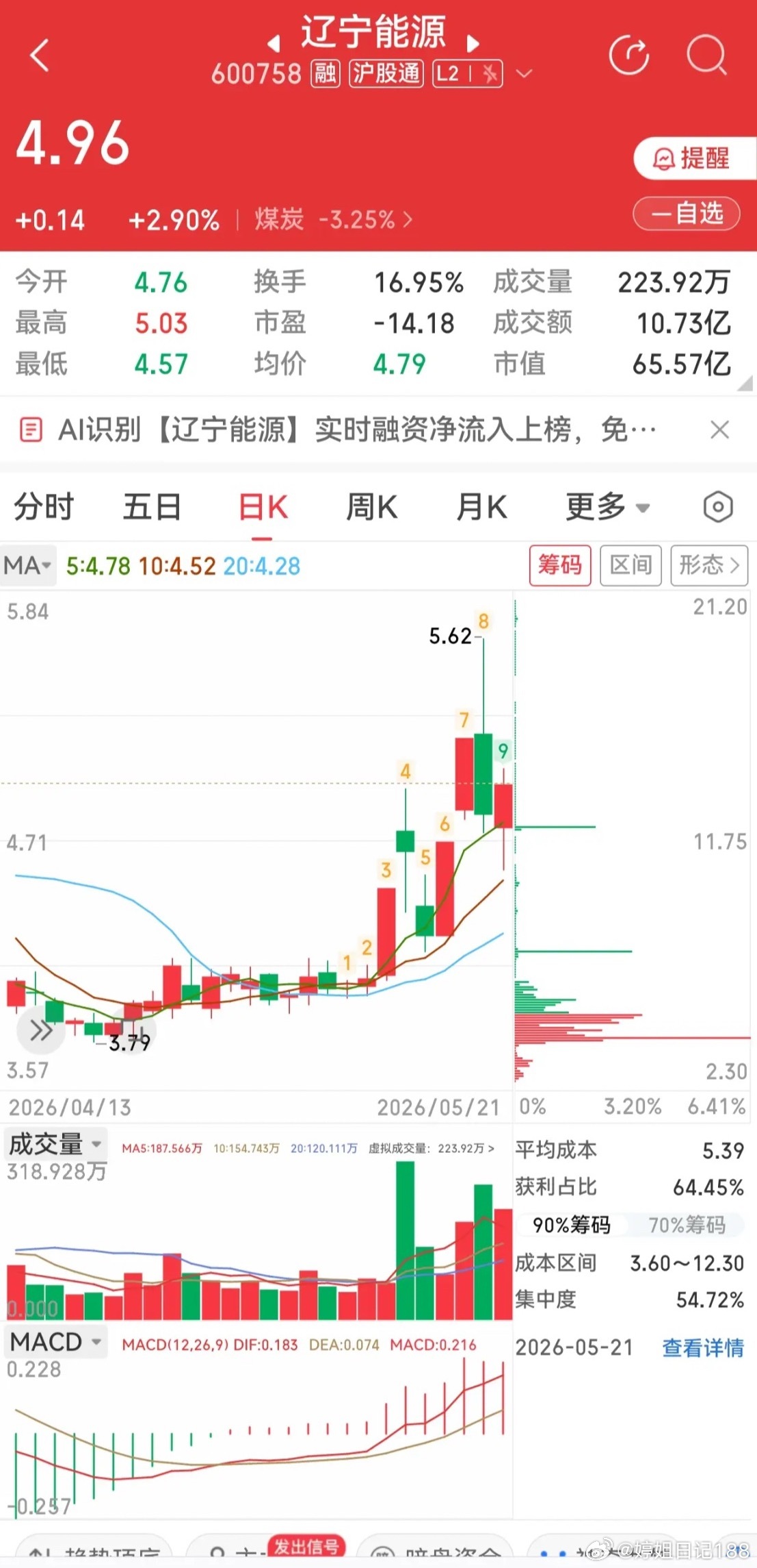 大盘弱势三赛道分化！玻纤龙头领衔 能源+电网 3 只 个股结构拆解1、 再升科技
