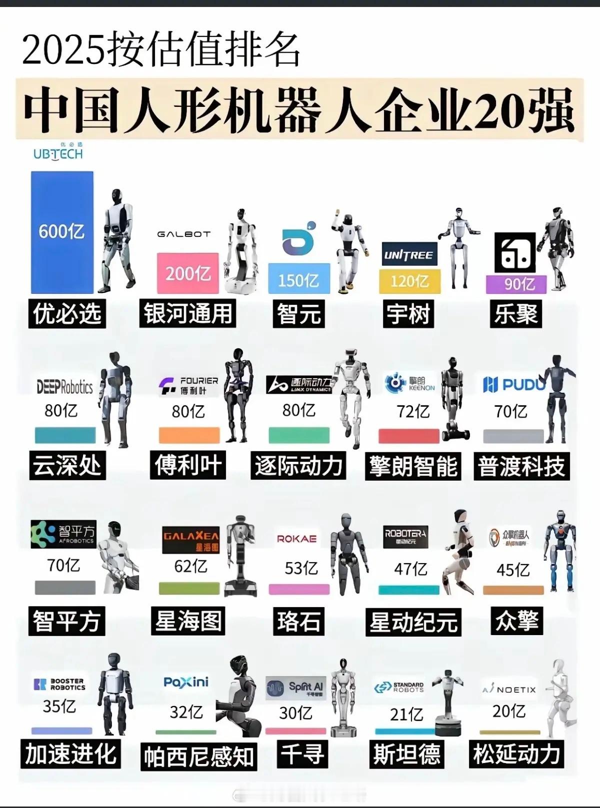 按估值排名，中国机器人公司20强！1.第一名：优必选2.第二名：银河通用3.第三