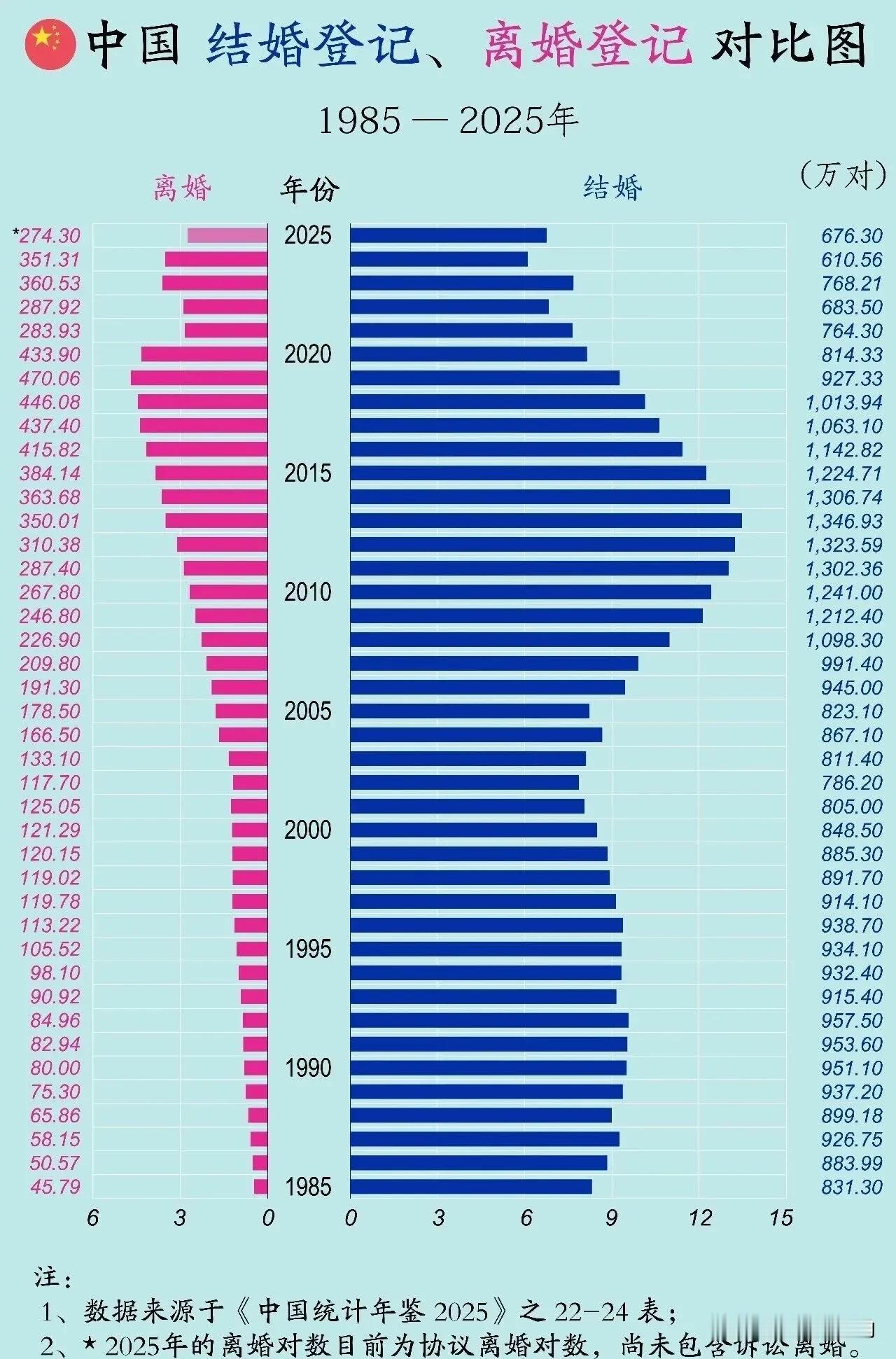 1985-2025年中国结婚登记与离婚登记数量的对比，单位为“万对”，数据来源于
