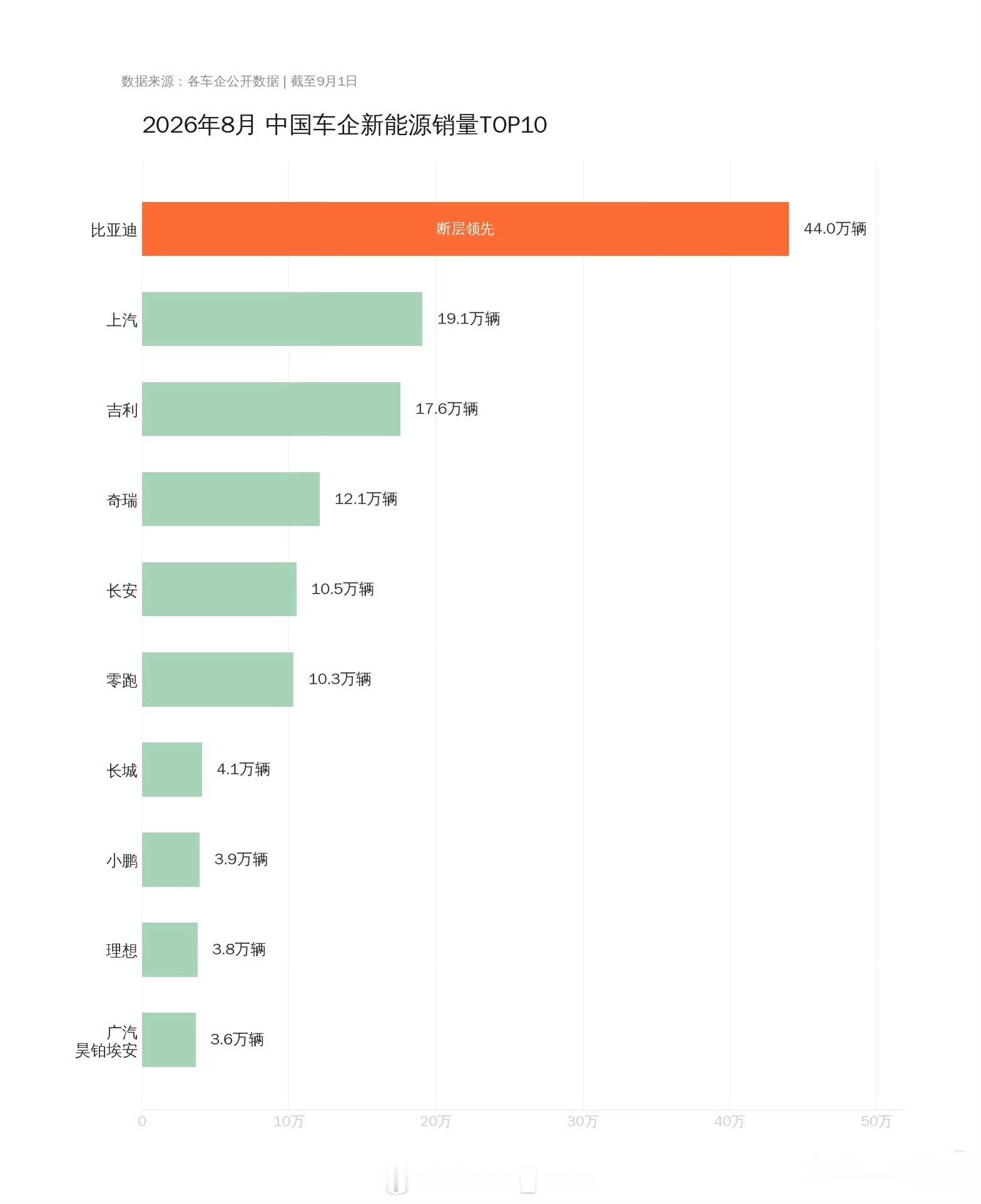 比亚迪8月产销数据正式公布，单月销量突破44万辆，再度登顶车企以及新能源双销冠，
