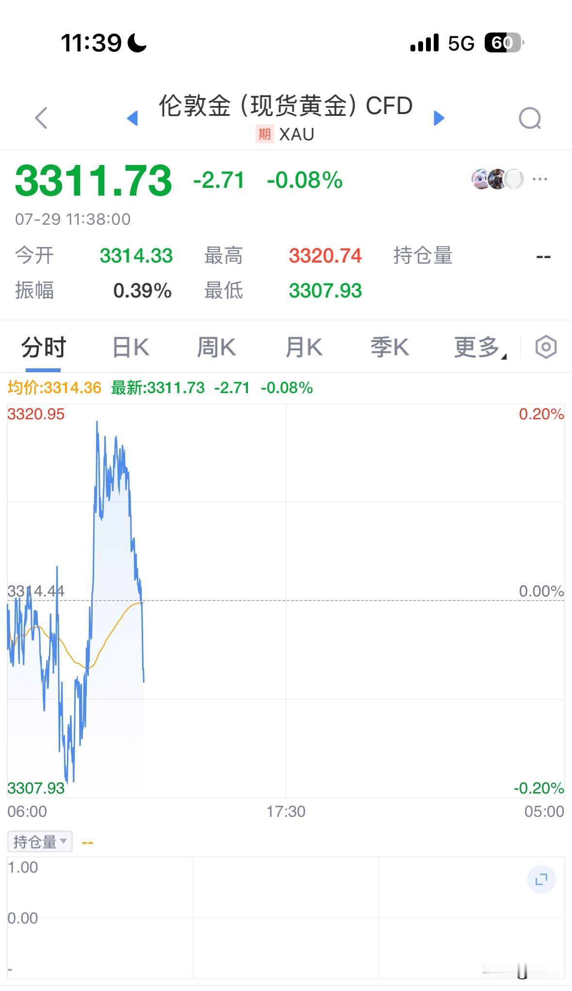 黄金的每次上涨，哪怕是小反弹都是做空的机会。

昨天，美元在20日均线拉出这么长
