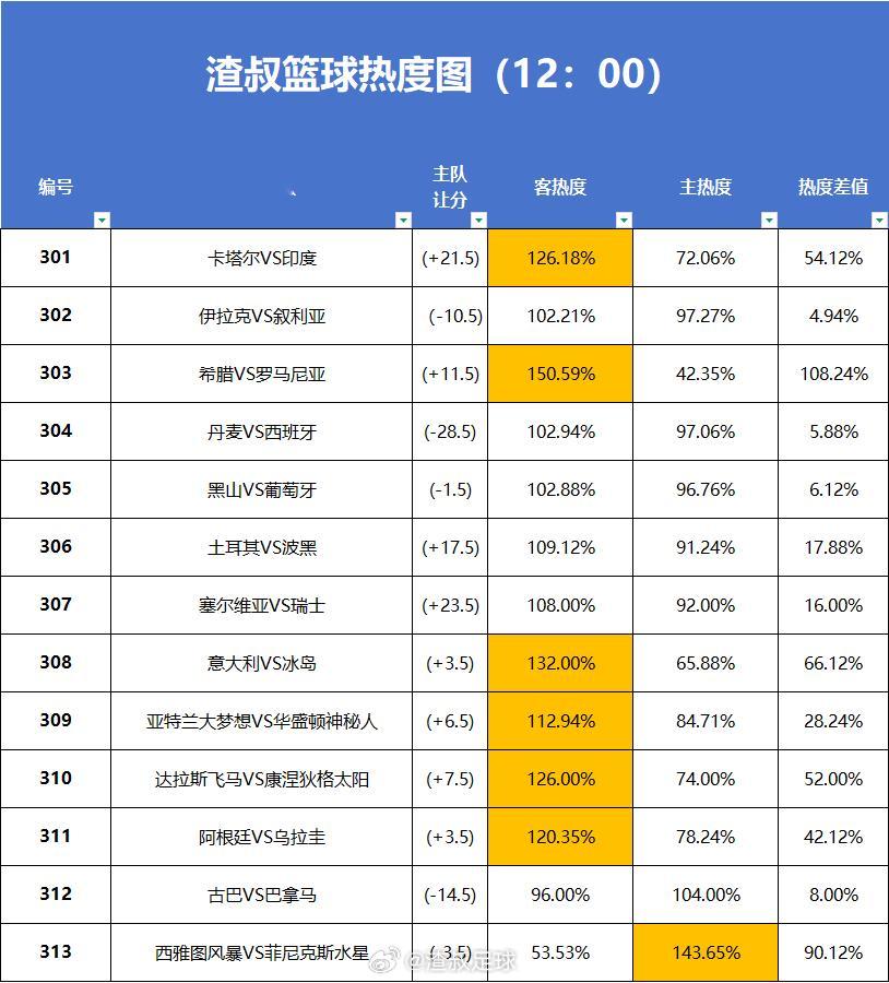 7月2日篮球热度图更新卡塔尔VS印度伊拉克VS叙利亚希腊VS罗马尼亚丹麦VS西班