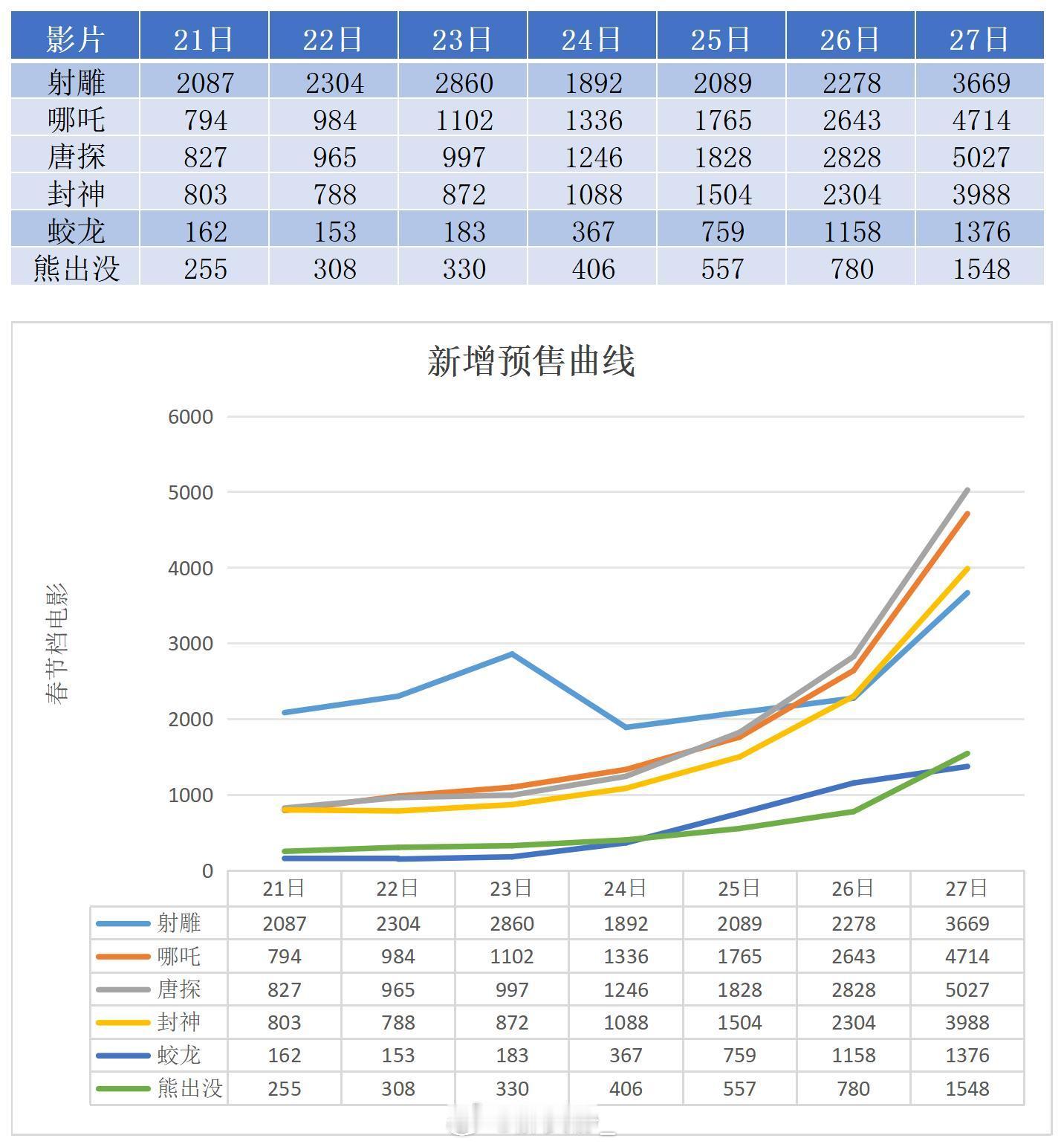春节档电影每日新增预售曲线图哪吒、封神、唐探持续疯涨，蛟龙比熊出没略有回落射雕涨