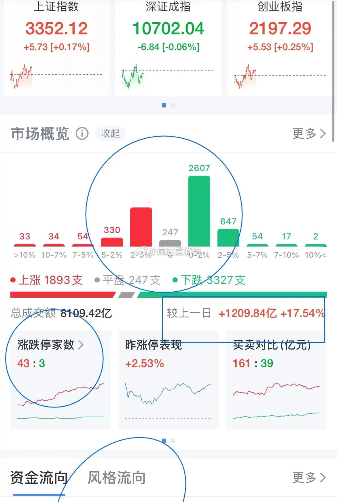 今天的大A依然稳了，虽然跌多涨少，但都是小幅下跌，假摔而已，下午必将反弹继续拉升