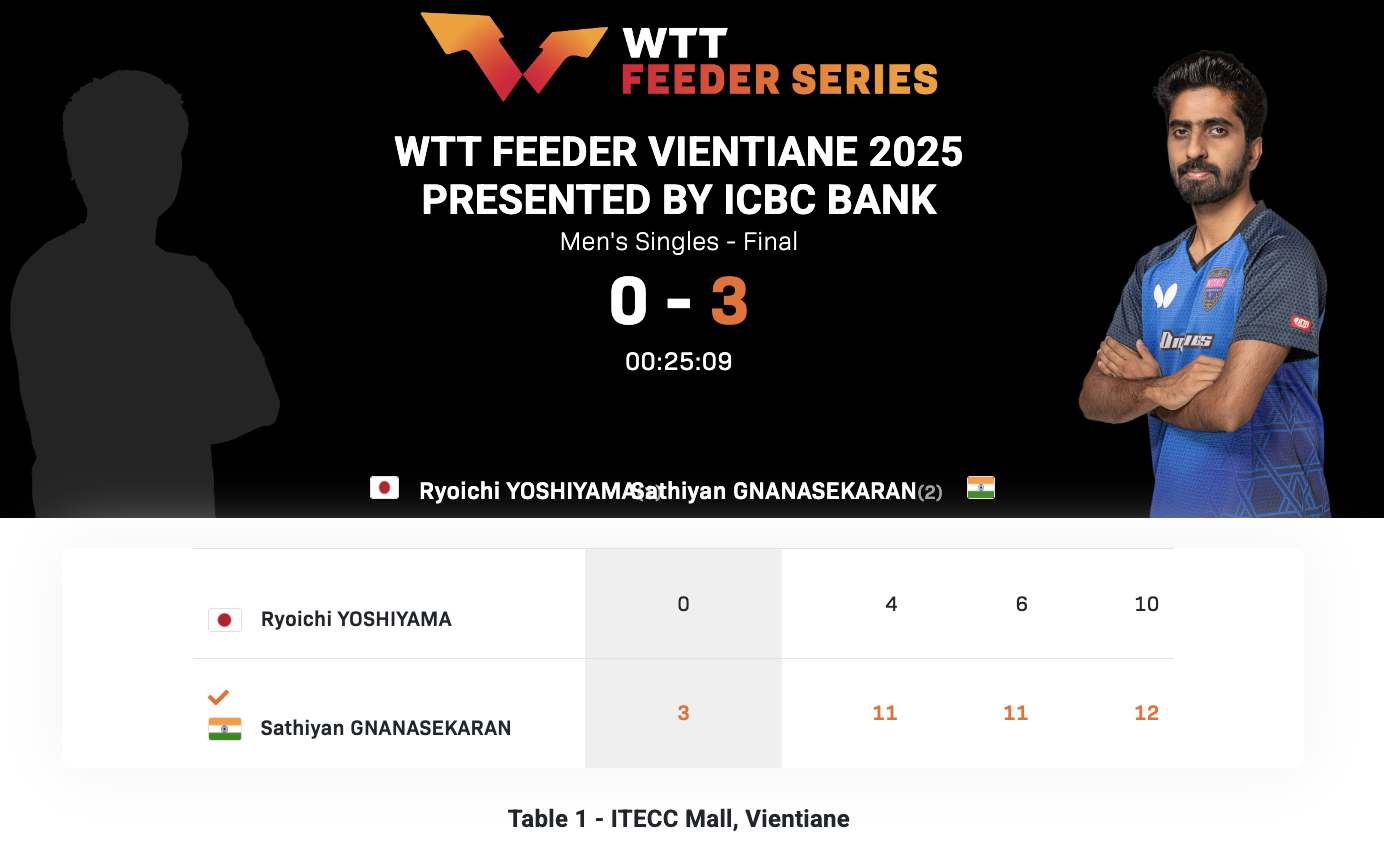 WTT支线赛万象站丨男单决赛沙提安·加纳纳塞卡兰🇮🇳3-0吉山僚一🇯🇵【