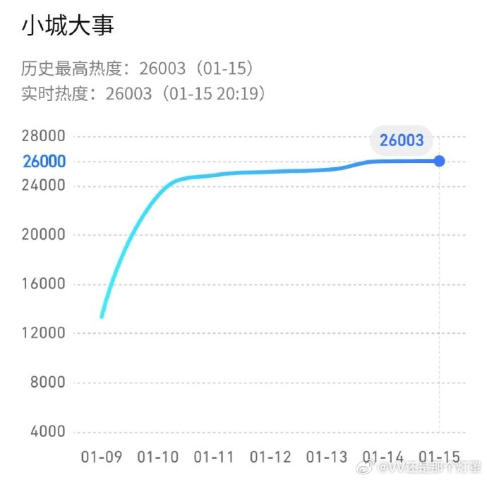 小城大事也是在漫天唱衰中渐入佳境了。 