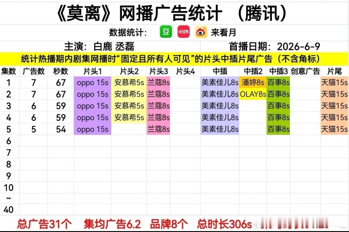 白鹿莫离招商能力《莫离》七广开播 2026年腾讯开播首日最多广永远膜拜这个抗剧扛