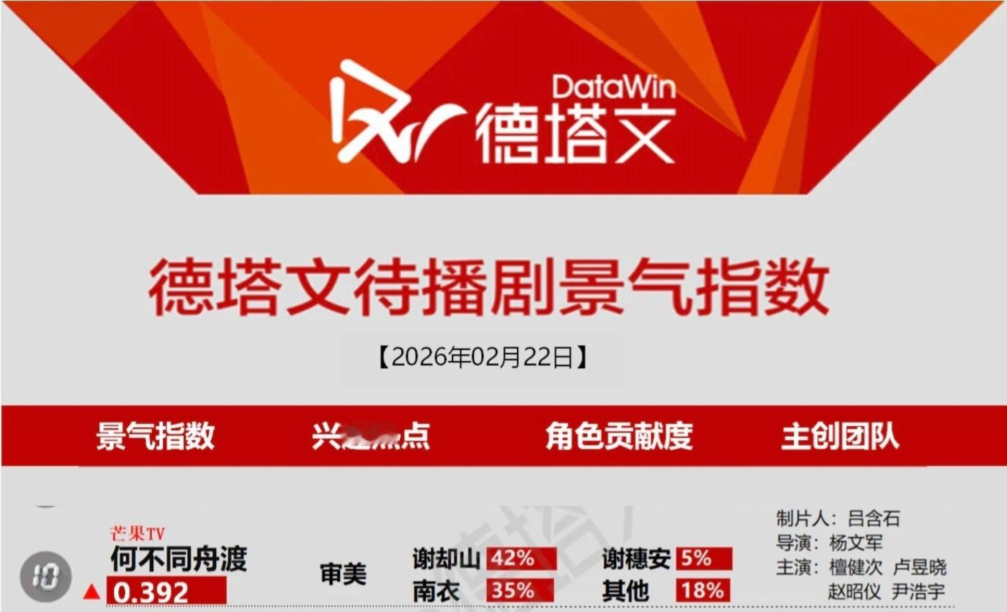 2月22日德塔文待播剧景气指数《何不同舟渡》终于回来了檀健次谢却山 ‖檀健次何不