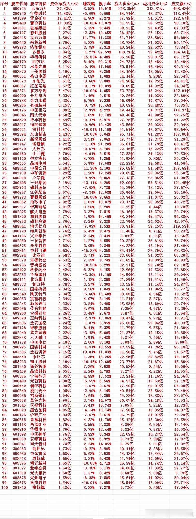 7月2号周四收盘，主力趁低位，“大幅买入”的个股名单（前100）1 000725