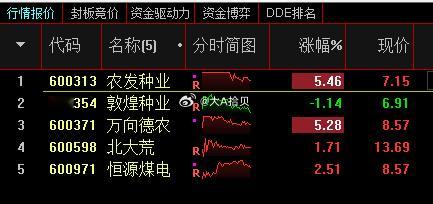 午盘观察池这5只票，4只是农业方向，可是面临分化，没法再度入场！煤电这个方向没合
