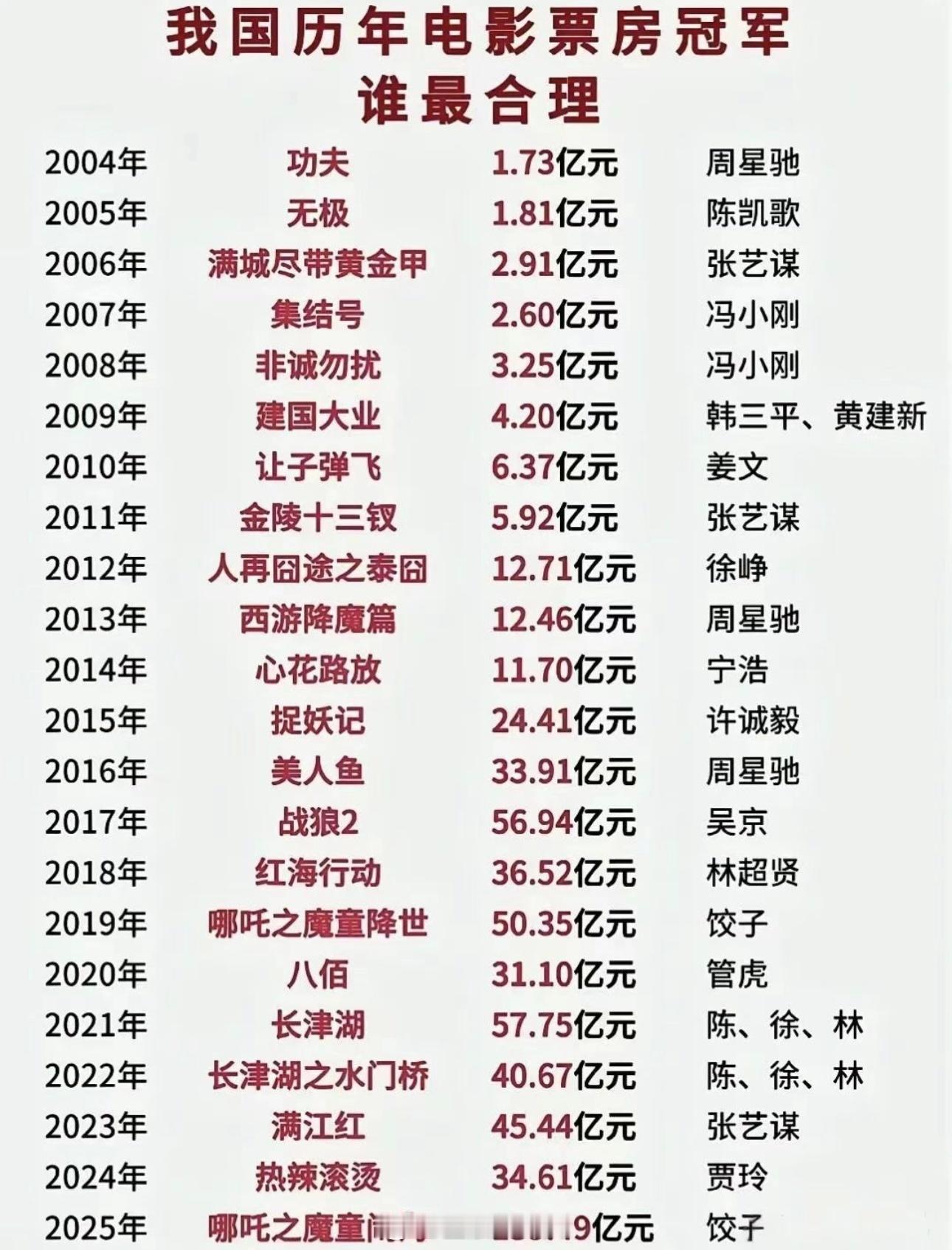 我国历年电影票房冠军，最高票房近160亿！你看过几部？飞驰人生3成大年初一票房冠