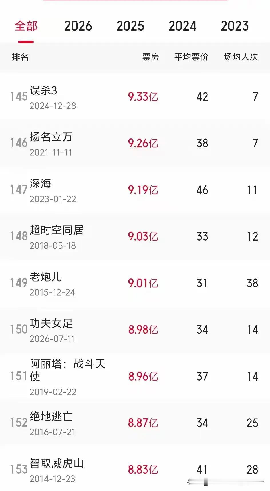 周星驰电影功夫女足场均人次不高啊，排片高