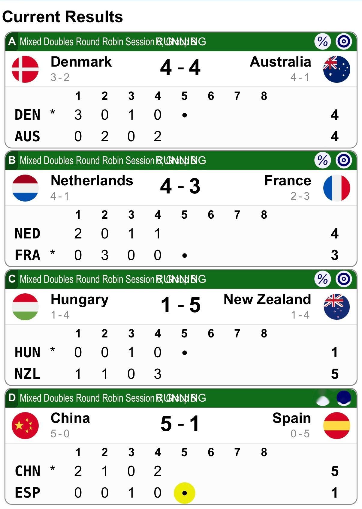 米兰冬奥会冰壶落选赛 半场结束中国5-1西班牙荷兰4-3法国丹麦4-4澳大利亚紧
