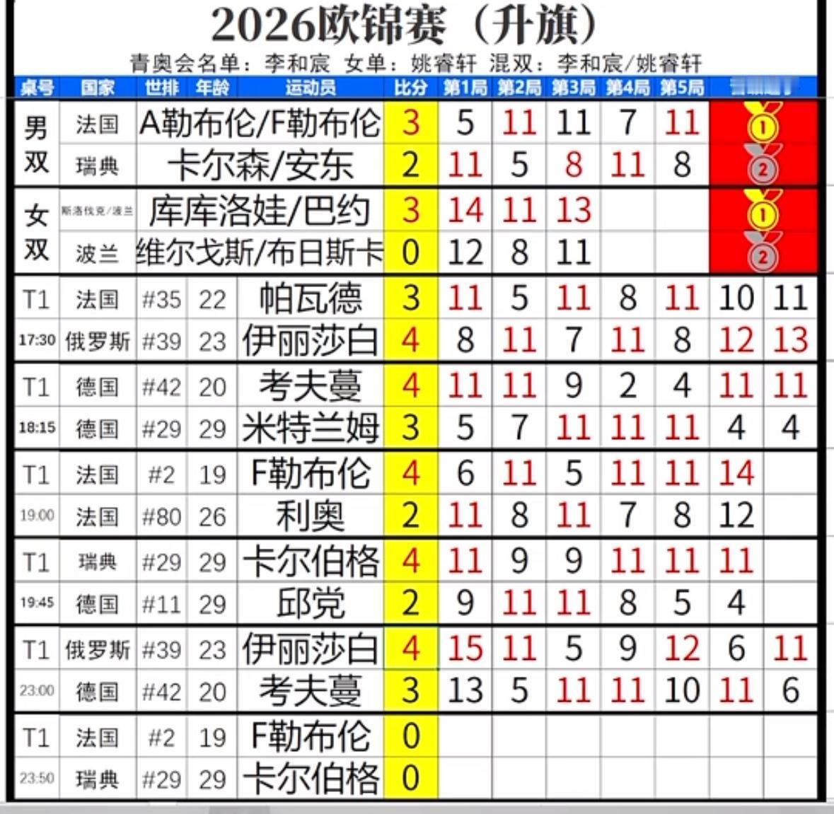 没想到伊丽莎白🇷🇺苦战7局4:3考夫曼，夺得欧锦赛女单冠军🏆！
2026欧
