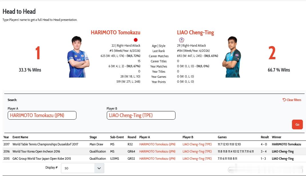 ITTF亚洲杯26张本智和 第一阶段小组赛 第一轮2月4日 18:00张本智和 