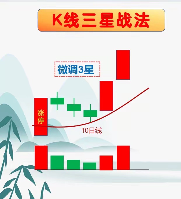 炒股别再被洗飞！K线3星战法法：认清上涨中的“休整信号”，把握二次上车机会。有没