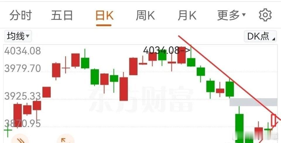 怎么感觉全网好像只有我一个人对于明天走势比较乐观呢？大盘已经连续反弹三天了，指数