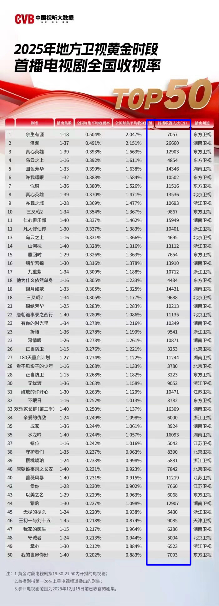 电视剧水龙吟官方  从广电总局2025年度公布的地方卫视首轮收视人次可知，水龙吟