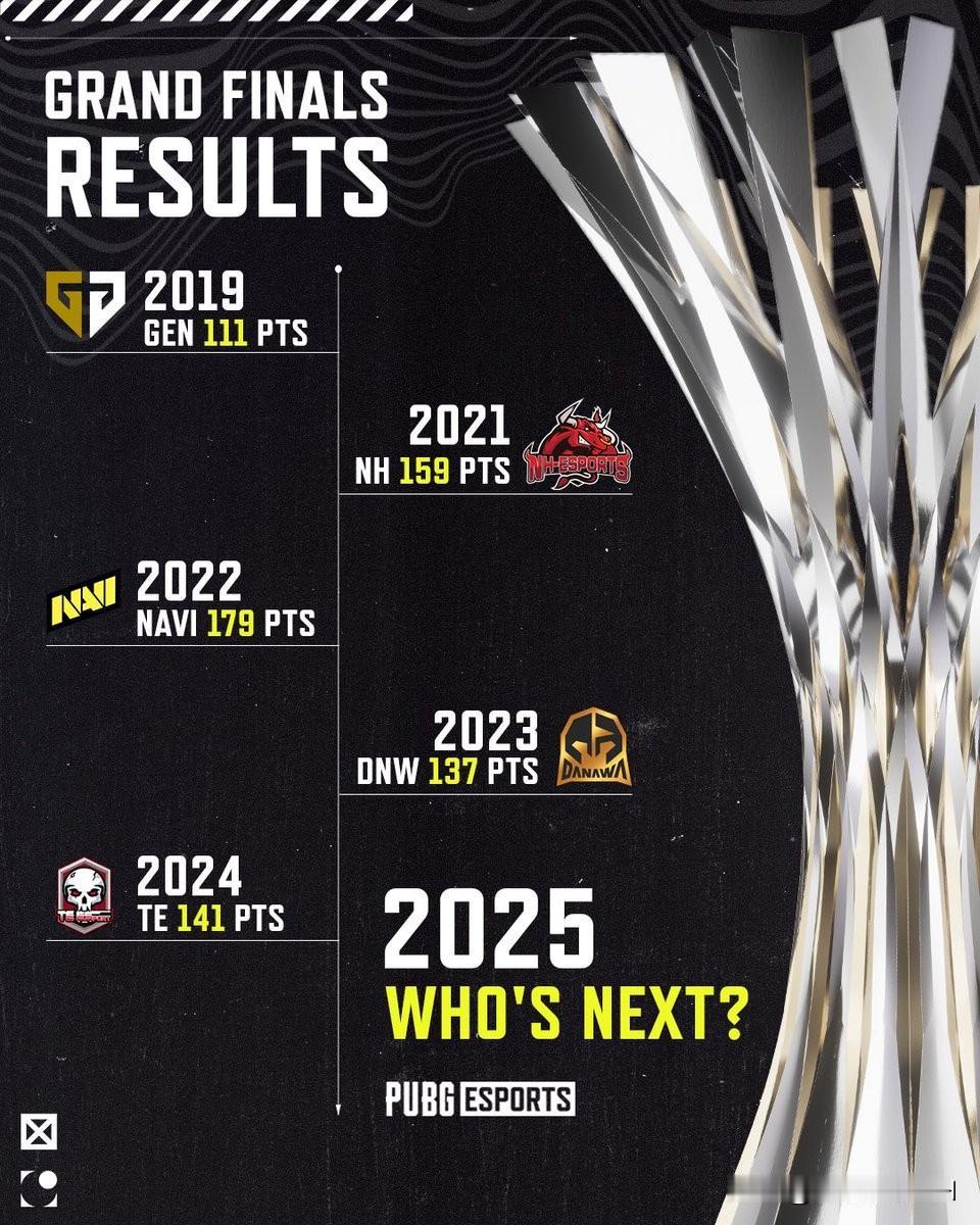 今年是谁？
PGC全球总决赛决赛倒计时1天！
12.12～12.14，三天18场