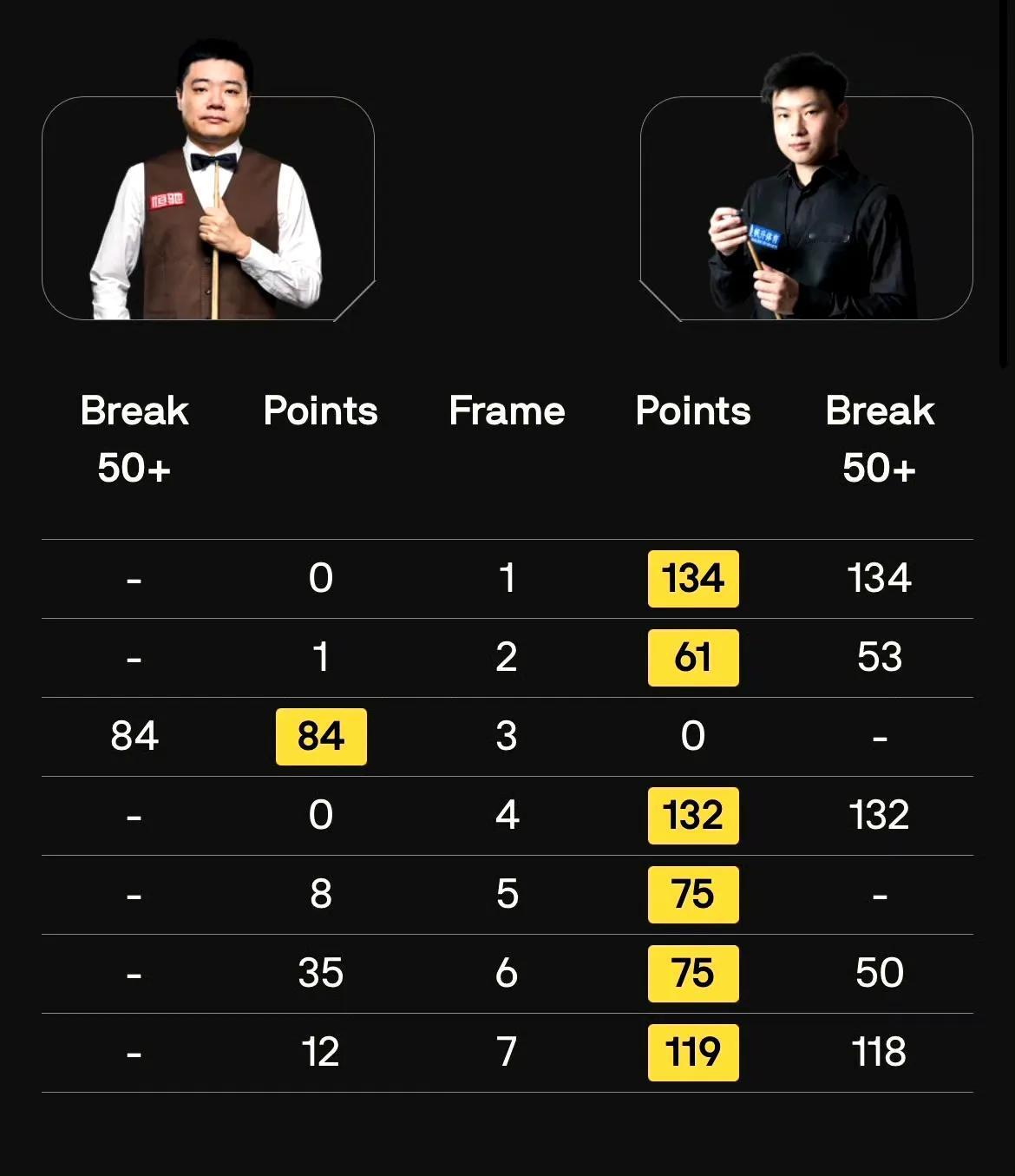 6-1！中国新一哥完胜老一哥！即战力方面赵公子现阶段确实更胜一筹。
看着赵心童打